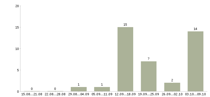 Работа водитель на автомобиле фирмы в Москве - Число вакансий в Москве по специальности водитель на автомобиле фирмы за 2 месяца