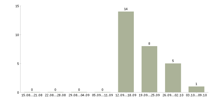 Работа специалист по продажам услуг в Мурманске - Число вакансий в Мурманске по специальности специалист по продажам услуг за 2 месяца