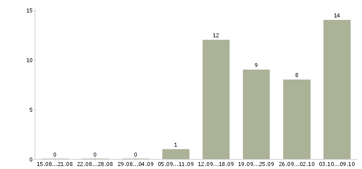 Работа инженер баз данных в Новосибирске - Число вакансий в Новосибирске по специальности инженер баз данных за 2 месяца