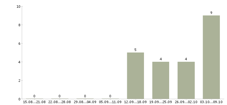 Работа менеджер отдела обслуживания в Новосибирске - Число вакансий в Новосибирске по специальности менеджер отдела обслуживания за 2 месяца
