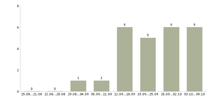 Работа менеджер по корпоративным коммуникациям в Новосибирске - Число вакансий в Новосибирске по специальности менеджер по корпоративным коммуникациям за 2 месяца