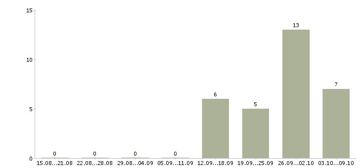 Работа техник по технологическому оборудованию в Новосибирске - Число вакансий в Новосибирске по специальности техник по технологическому оборудованию за 2 месяца