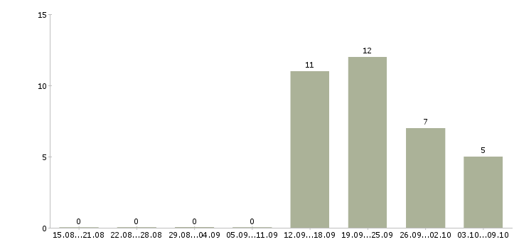 Работа требуется управляющая компанией в Новосибирске - Число вакансий в Новосибирске по специальности требуется управляющая компанией за 2 месяца