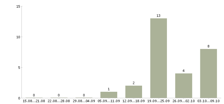 Работа требуются консультанты в компанию в Оренбурге - Число вакансий в Оренбурге по специальности требуются консультанты в компанию за 2 месяца