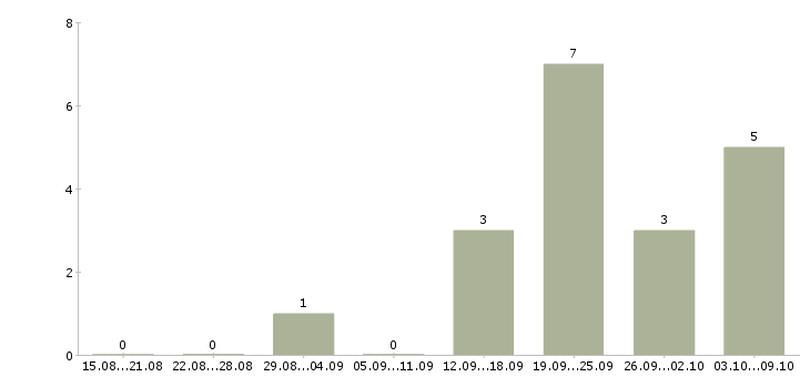 Работа менеджер по продажам работаем дома в Орле - Число вакансий в Орле по специальности менеджер по продажам работаем дома за 2 месяца