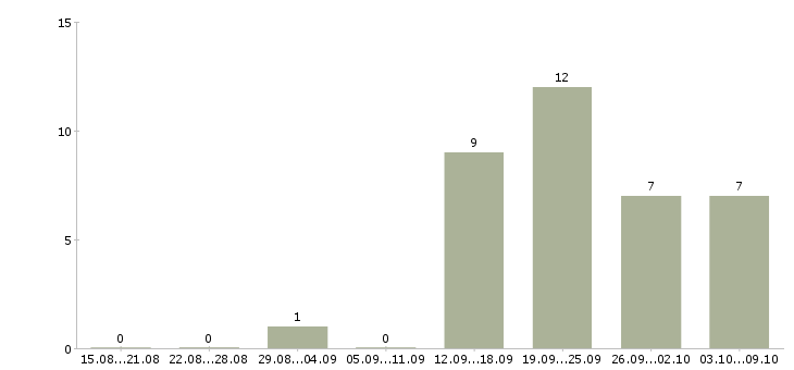 Работа менеджер по продажам менеджер проектов в Пензе - Число вакансий в Пензе по специальности менеджер по продажам менеджер проектов за 2 месяца