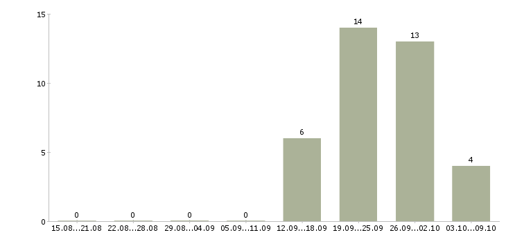 Работа менеджер по развитию услуг в Пензе - Число вакансий в Пензе по специальности менеджер по развитию услуг за 2 месяца