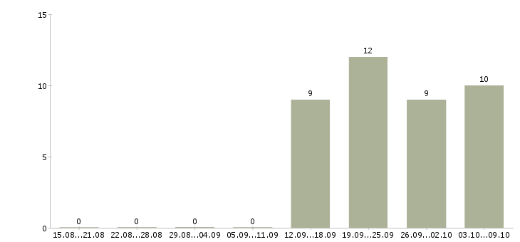 Работа специалист с опытом менеджера в Самаре - Число вакансий в Самаре по специальности специалист с опытом менеджера за 2 месяца