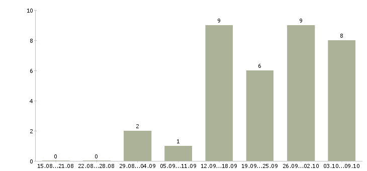 Работа специалист по работе с интернетом в Саранске - Число вакансий в Саранске по специальности специалист по работе с интернетом за 2 месяца