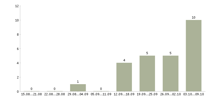 Работа менеджер по работе с заказами в Сургуте - Число вакансий в Сургуте по специальности менеджер по работе с заказами за 2 месяца