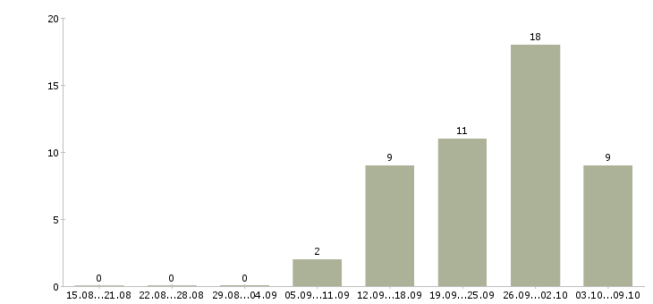 Работа сотрудник по работе с документацией в Тамбове - Число вакансий в Тамбове по специальности сотрудник по работе с документацией за 2 месяца