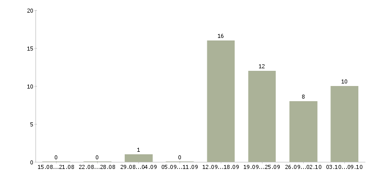 Работа менеджер гибкий график в Твери - Число вакансий в Твери по специальности менеджер гибкий график за 2 месяца