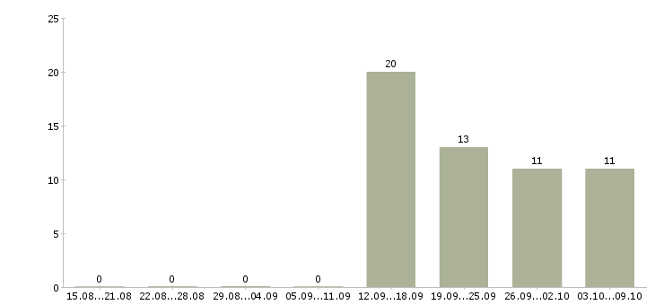 Работа менеджер группы продаж в Туле - Число вакансий в Туле по специальности менеджер группы продаж за 2 месяца