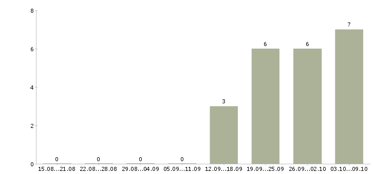 Работа сотрудник сопровождения клиента в Туле - Число вакансий в Туле по специальности сотрудник сопровождения клиента за 2 месяца