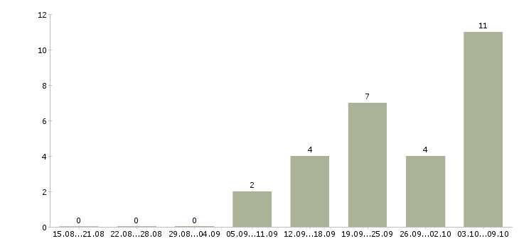 Работа специалист с техническим образованием в Ульяновске - Число вакансий в Ульяновске по специальности специалист с техническим образованием за 2 месяца