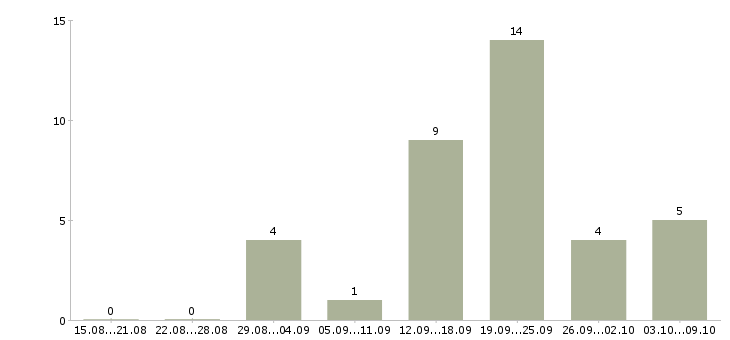 Работа телефонный консультант в Ульяновске - Число вакансий в Ульяновске по специальности телефонный консультант за 2 месяца