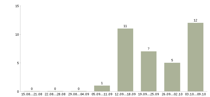 Работа требуется сотрудник в интернет магазине в Уфе - Число вакансий в Уфе по специальности требуется сотрудник в интернет магазине за 2 месяца