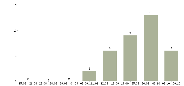 Работа специалисты для работы на дому в Чебоксарах - Число вакансий в Чебоксарах по специальности специалисты для работы на дому за 2 месяца