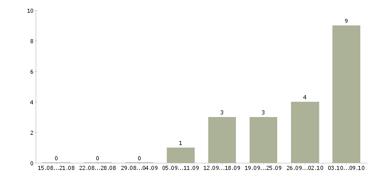 Работа дополнительный набор сотрудников в Челябинске - Число вакансий в Челябинске по специальности дополнительный набор сотрудников за 2 месяца
