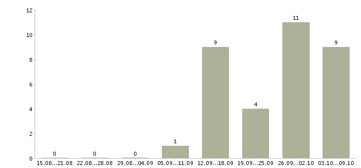 Работа специалист по управлению данными в Челябинске - Число вакансий в Челябинске по специальности специалист по управлению данными за 2 месяца