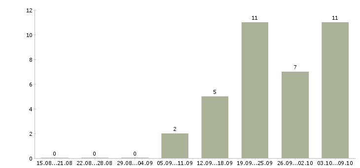 Работа техник по технологическому оборудованию в Челябинске - Число вакансий в Челябинске по специальности техник по технологическому оборудованию за 2 месяца