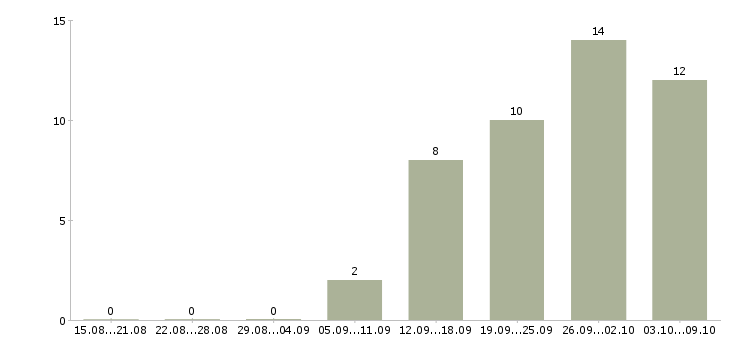 Работа менеджер по организации услуг в Ярославле - Число вакансий в Ярославле по специальности менеджер по организации услуг за 2 месяца