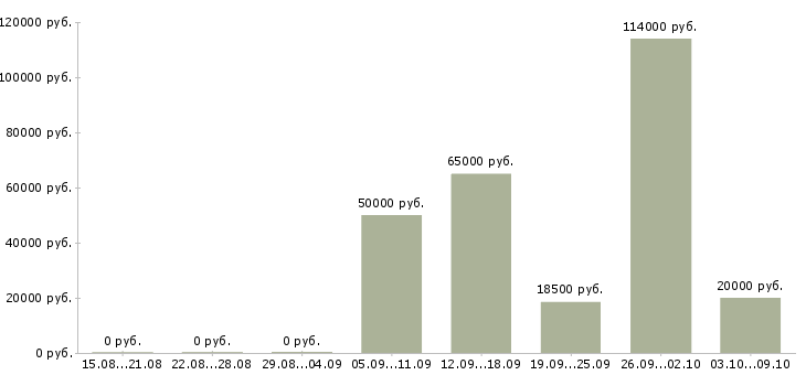 Вакансии ведущий специалист по качеству в Краснодаре - Медиана зарплат ведущий специалист по качеству в Краснодаре за 2 месяца