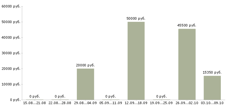 Вакансии водитель с правами категории е в Саратове - Медиана зарплат водитель с правами категории е в Саратове за 2 месяца