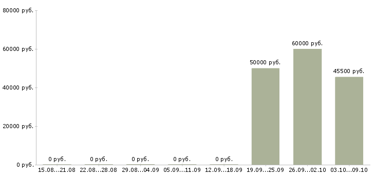 Вакансии грузчики еженедельные выплаты в Твери - Медиана зарплат грузчики еженедельные выплаты в Твери за 2 месяца