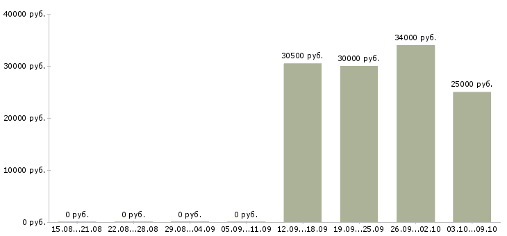 Вакансии для новичков без опыта работы Татарстан - Медиана зарплат для новичков без опыта работы Татарстан за 2 месяца