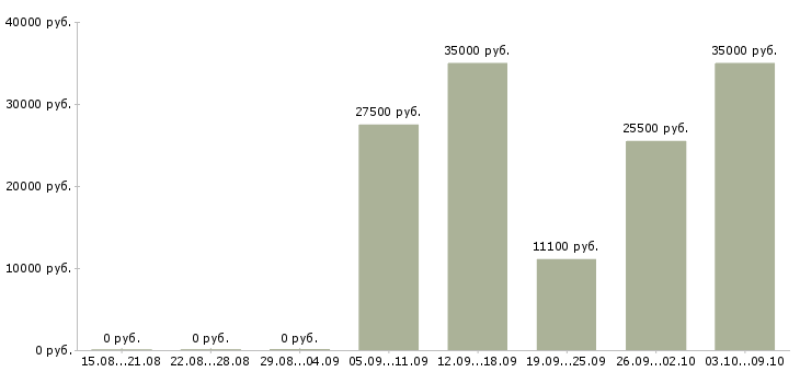 Вакансии дома для активных людей в Самаре - Медиана зарплат дома для активных людей в Самаре за 2 месяца