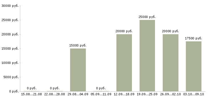 Вакансии дополнительный заработок в декрете в Москве - Медиана зарплат дополнительный заработок в декрете в Москве за 2 месяца