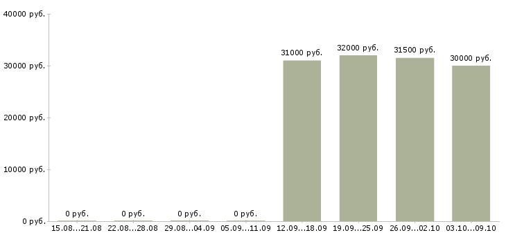 Вакансии заведующий складом магазина Санкт-петербург - Медиана зарплат заведующий складом магазина Санкт-петербург за 2 месяца
