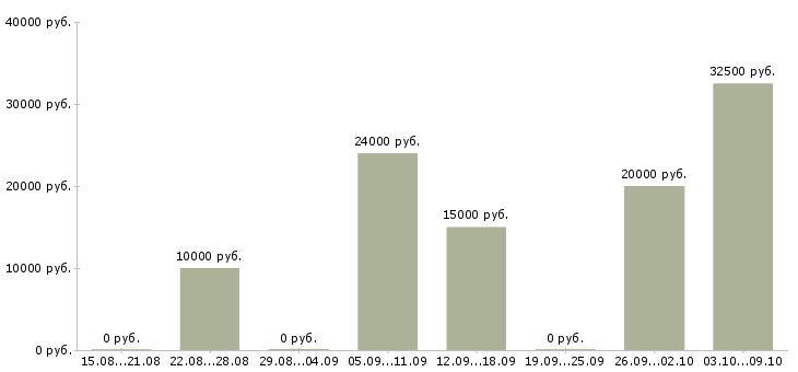 Вакансии зарабатываем дома удаленная работа в Барнауле - Медиана зарплат зарабатываем дома удаленная работа в Барнауле за 2 месяца
