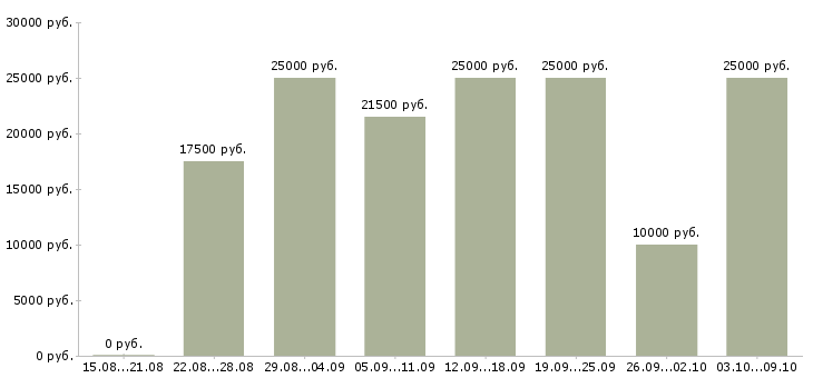 Вакансии интернет магазину требуются сотрудники в Калининграде - Медиана зарплат интернет магазину требуются сотрудники в Калининграде за 2 месяца