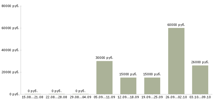 Вакансии кассир розничной сети Башкортостан - Медиана зарплат кассир розничной сети Башкортостан за 2 месяца