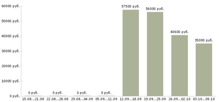 Вакансии комплектовщик вахта с проживанием Ростов-на-дону - Медиана зарплат комплектовщик вахта с проживанием Ростов-на-дону за 2 месяца