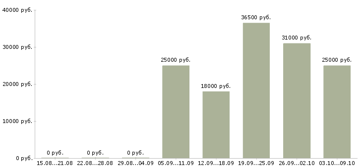 Вакансии консультант по интернет услугам в Иркутске - Медиана зарплат консультант по интернет услугам в Иркутске за 2 месяца