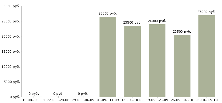 Вакансии консультант по услугам связи в Челябинске - Медиана зарплат консультант по услугам связи в Челябинске за 2 месяца