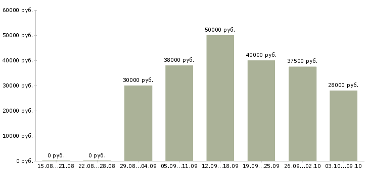 Вакансии мастер маникюра и аппаратного педикюра Санкт-петербург - Медиана зарплат мастер маникюра и аппаратного педикюра Санкт-петербург за 2 месяца