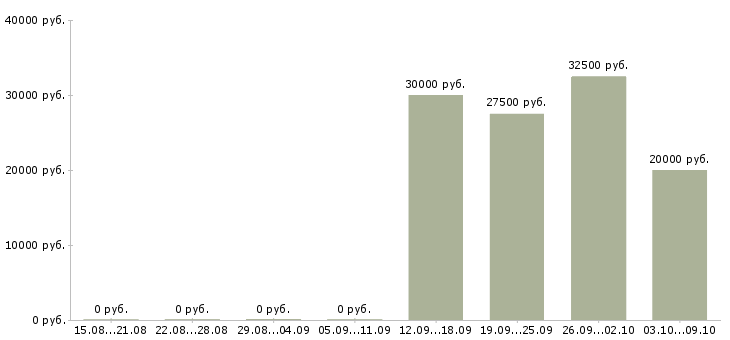 Вакансии менеджер активных продаж услуг Набережные челны - Медиана зарплат менеджер активных продаж услуг Набережные челны за 2 месяца