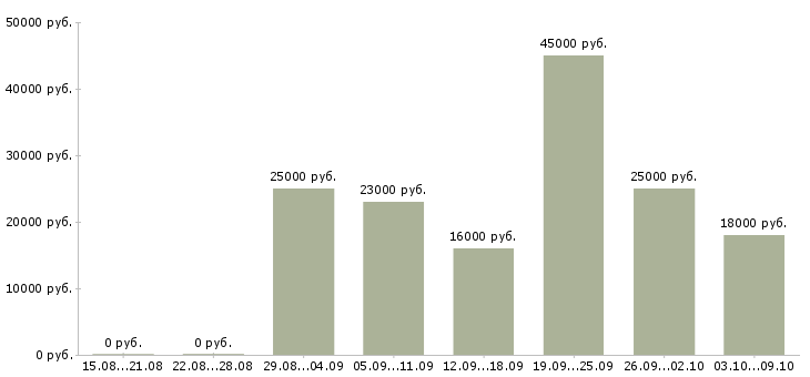 Вакансии менеджер в международную компанию в Барнауле - Медиана зарплат менеджер в международную компанию в Барнауле за 2 месяца