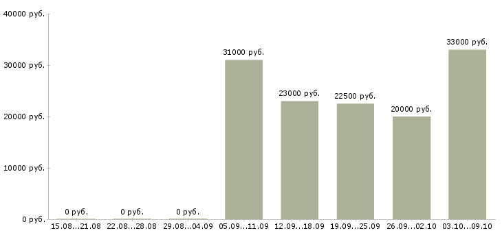 Вакансии менеджер в онлайн компанию в Самаре - Медиана зарплат менеджер в онлайн компанию в Самаре за 2 месяца
