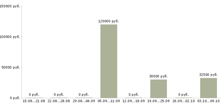 Вакансии менеджер в офис продаж недвижимости в Перми - Медиана зарплат менеджер в офис продаж недвижимости в Перми за 2 месяца