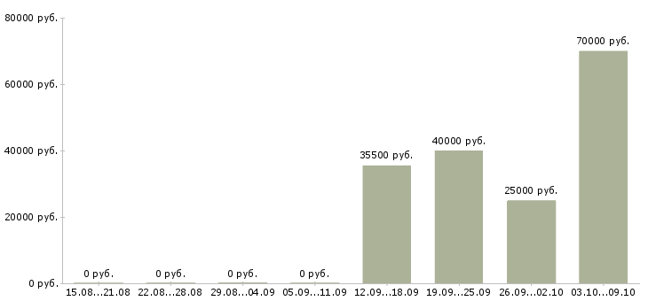 Вакансии менеджер на первичку в Подольске - Медиана зарплат менеджер на первичку в Подольске за 2 месяца