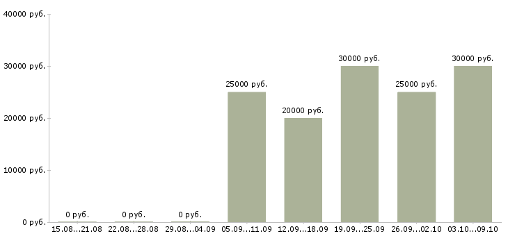 Вакансии менеджер отделения в Хабаровске - Медиана зарплат менеджер отделения в Хабаровске за 2 месяца