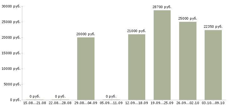 Вакансии менеджер по корпоративному обучению в Магнитогорске - Медиана зарплат менеджер по корпоративному обучению в Магнитогорске за 2 месяца