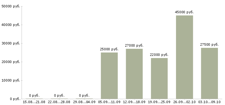 Вакансии менеджер по направленным продажам в Тольятти - Медиана зарплат менеджер по направленным продажам в Тольятти за 2 месяца