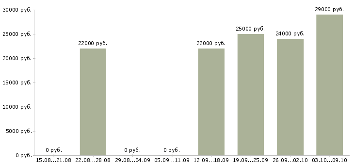 Вакансии менеджер по оформлению заказов в Калининграде - Медиана зарплат менеджер по оформлению заказов в Калининграде за 2 месяца