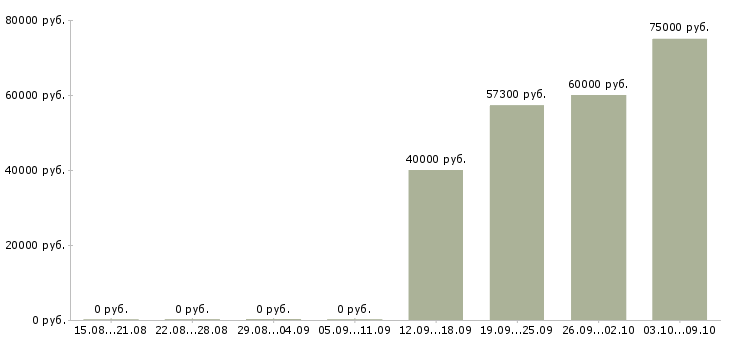 Вакансии менеджер по продажам строй материалов в Москве - Медиана зарплат менеджер по продажам строй материалов в Москве за 2 месяца
